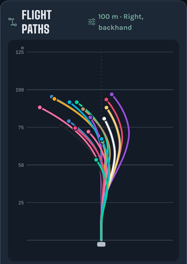 My Bag: flight paths of all discs in the bag at a throwing distance of 100 metres, right hand backhand